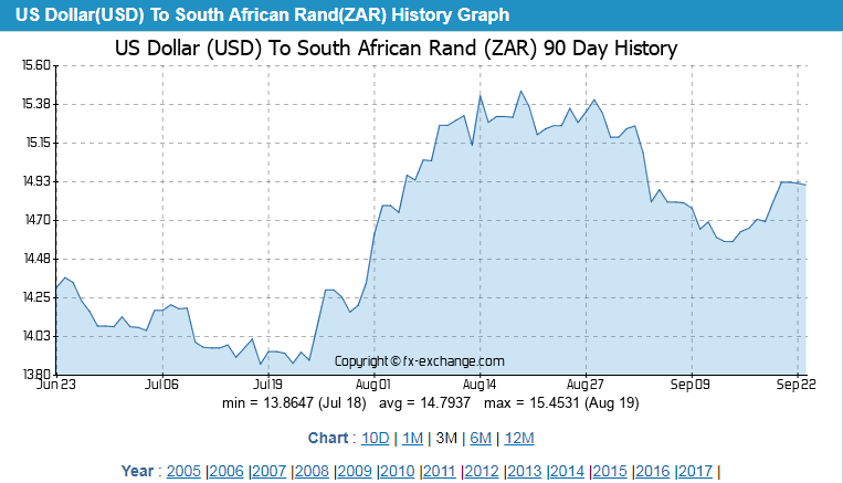 US Dollar(USD) To South African Rand(ZAR) Currency Exchange