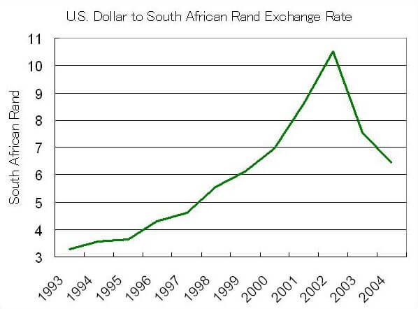 dollar vs rand