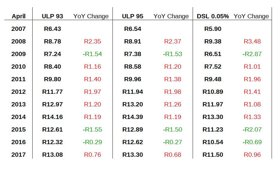 Petrol Price in South Africa