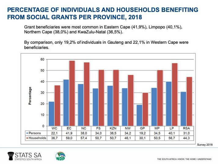 SASSA Stats South Africa