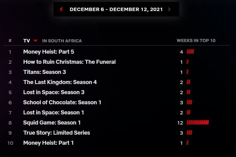 Top 10 Netflix Series Netflix South Africa
