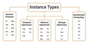 AWS EC2 Instance Types South Africa