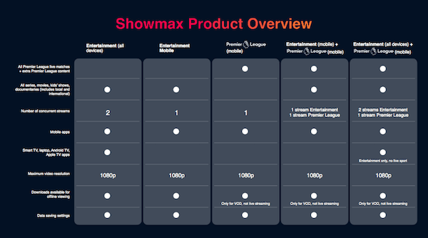 New Showmax App