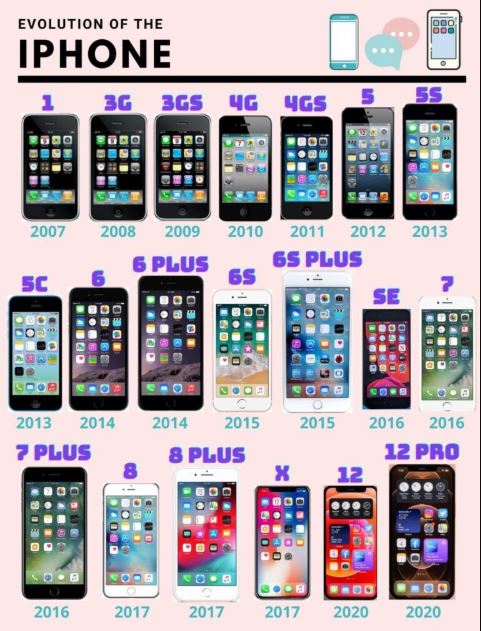 List of iPhone Models In Order Of Release