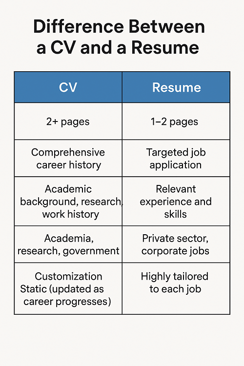 Difference Between a CV and a Resume